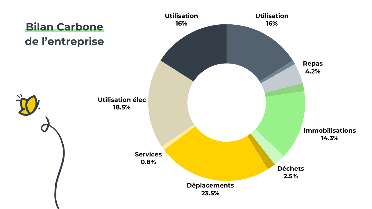 Un diagramme camembert d'un Bilan Carbone® d'une Entreprise